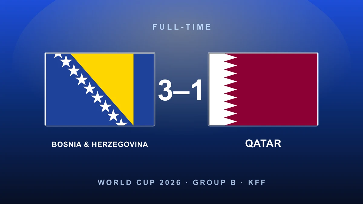 Teenage screamer and Džeko magic: Bosnia beat Qatar 3-1 to stay alive as the Qataris go out