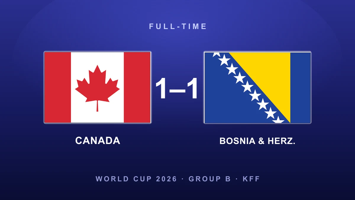 Canada claim historic first World Cup point in Bosnia draw