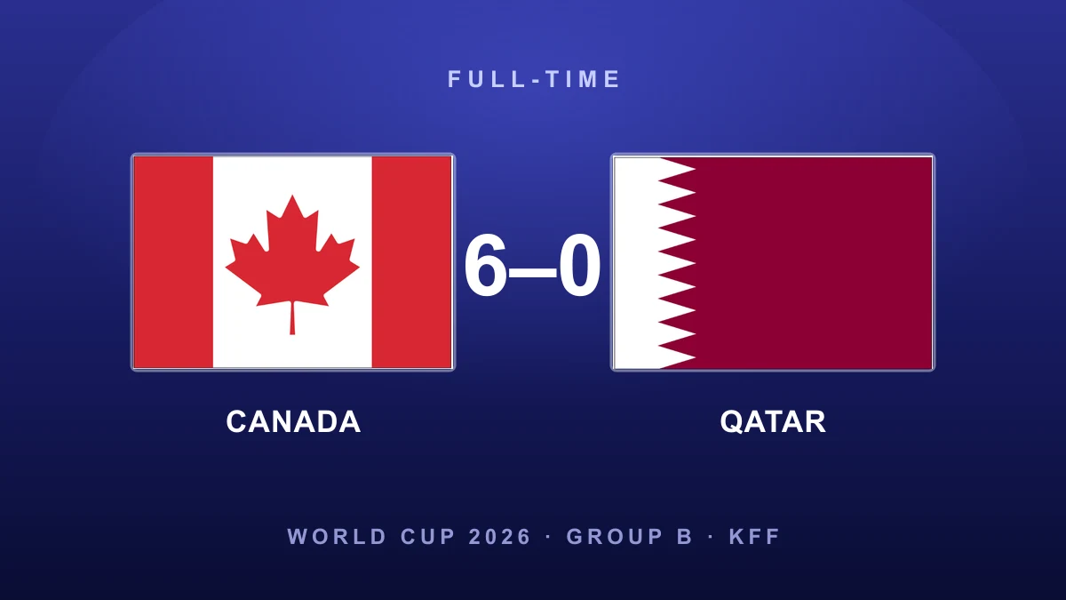 Jonathan David hat-trick as Canada thrash nine-man Qatar 6-0
