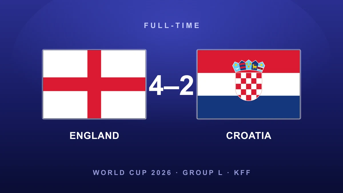 Kane brace fires England past stubborn Croatia in six-goal opener
