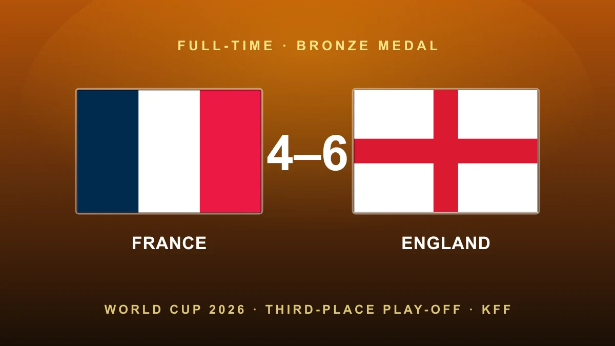 Six of the best: England win a 10-goal bronze thriller as Mbappé seizes the Golden Boot
