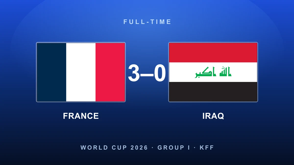 Mbappé brace on his 100th cap sends storm-hit France past Iraq and into the last 32