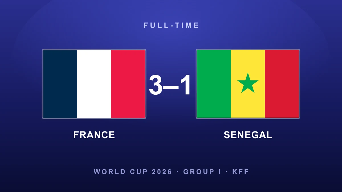 Mbappé double sees France past stubborn Senegal in World Cup opener