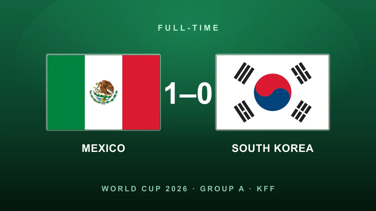 Luis Romo strike sends Mexico top of Group A with win over South Korea