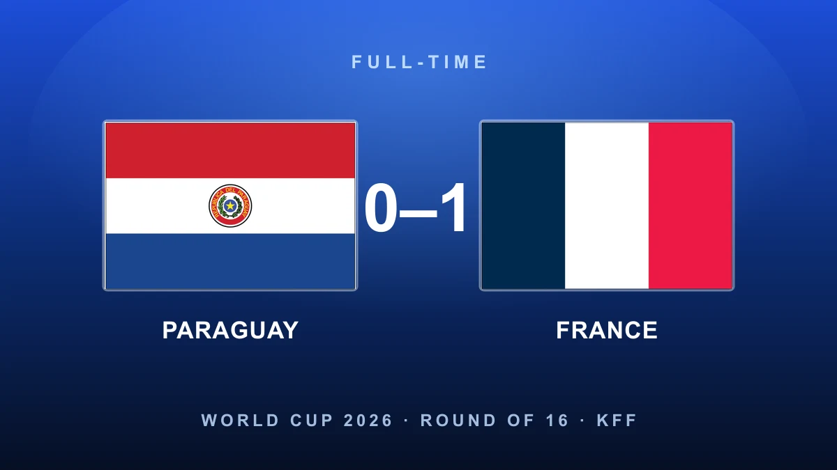 Mbappé the difference: France grind past brave Paraguay to set up a Morocco quarter-final