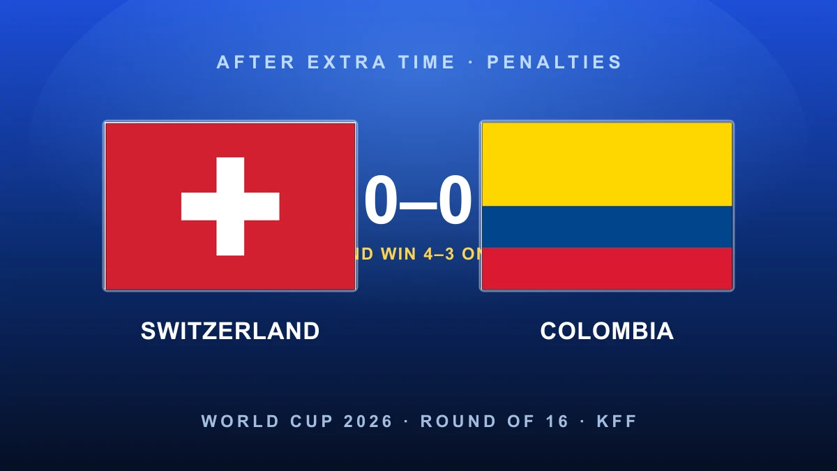 Kobel the hero as Switzerland outlast Colombia on penalties to reach a first quarter-final since 1954